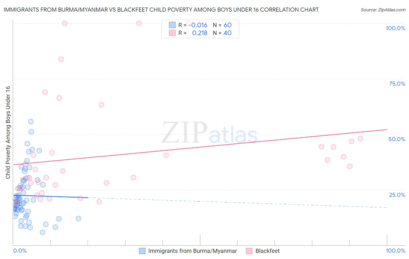 Immigrants from Burma/Myanmar vs Blackfeet Child Poverty Among Boys Under 16