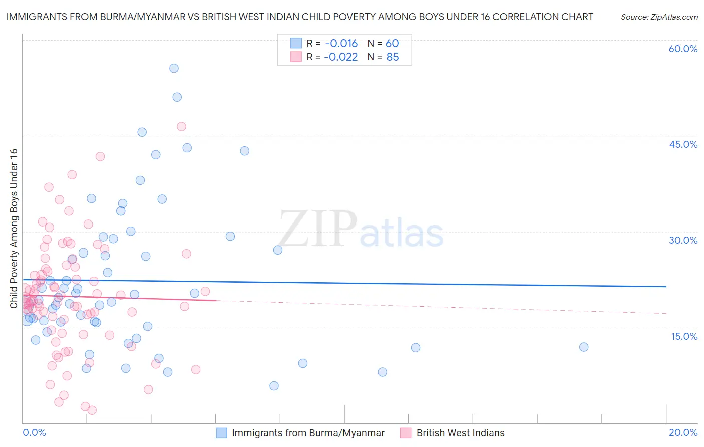 Immigrants from Burma/Myanmar vs British West Indian Child Poverty Among Boys Under 16