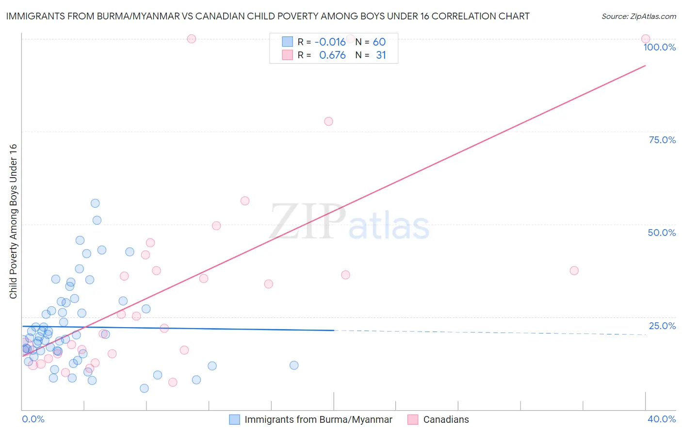 Immigrants from Burma/Myanmar vs Canadian Child Poverty Among Boys Under 16