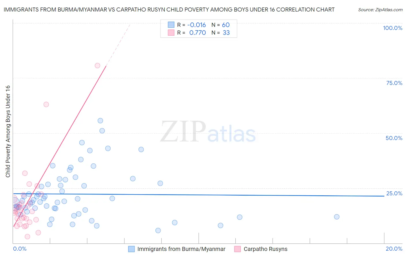 Immigrants from Burma/Myanmar vs Carpatho Rusyn Child Poverty Among Boys Under 16