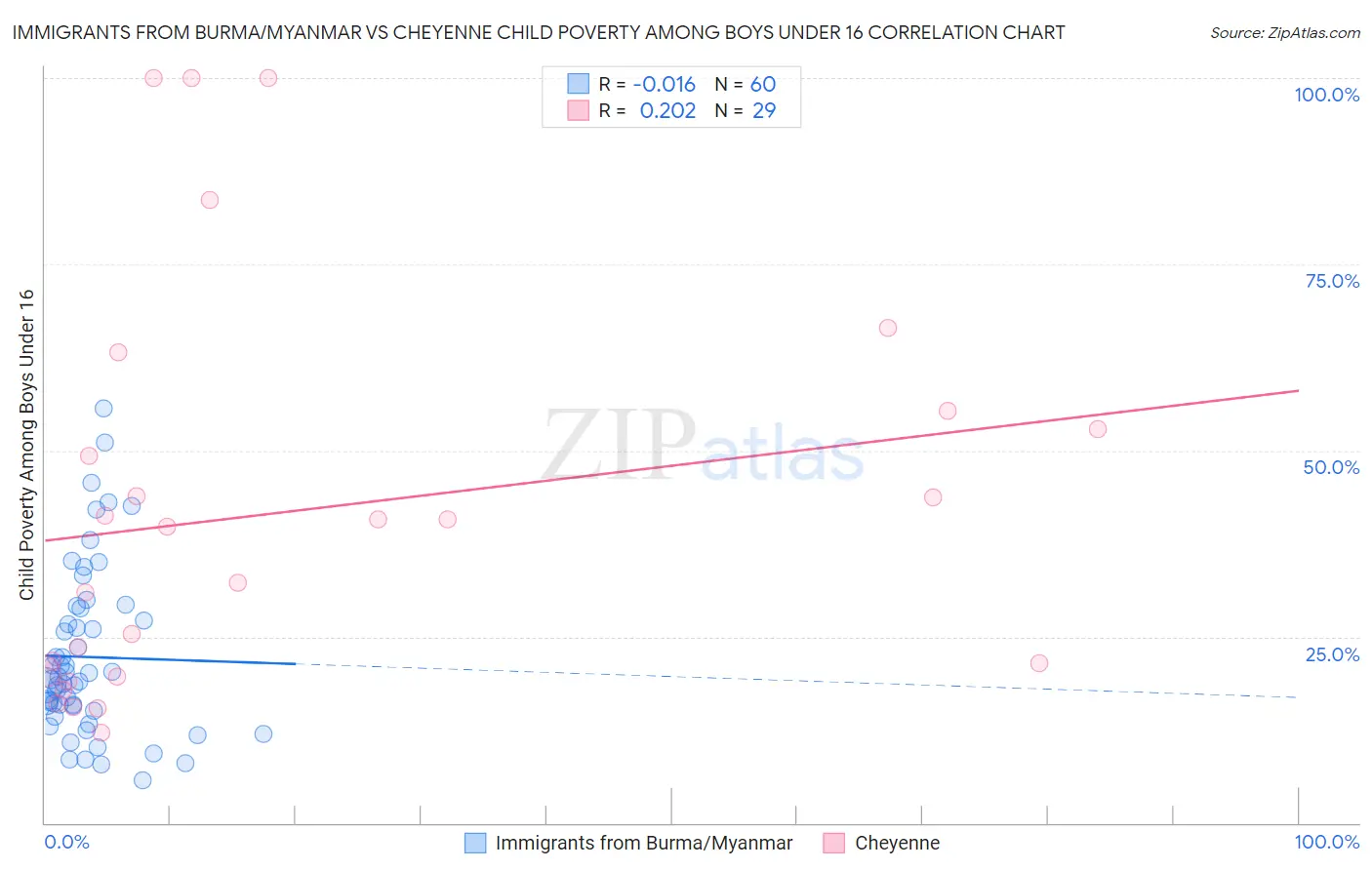 Immigrants from Burma/Myanmar vs Cheyenne Child Poverty Among Boys Under 16