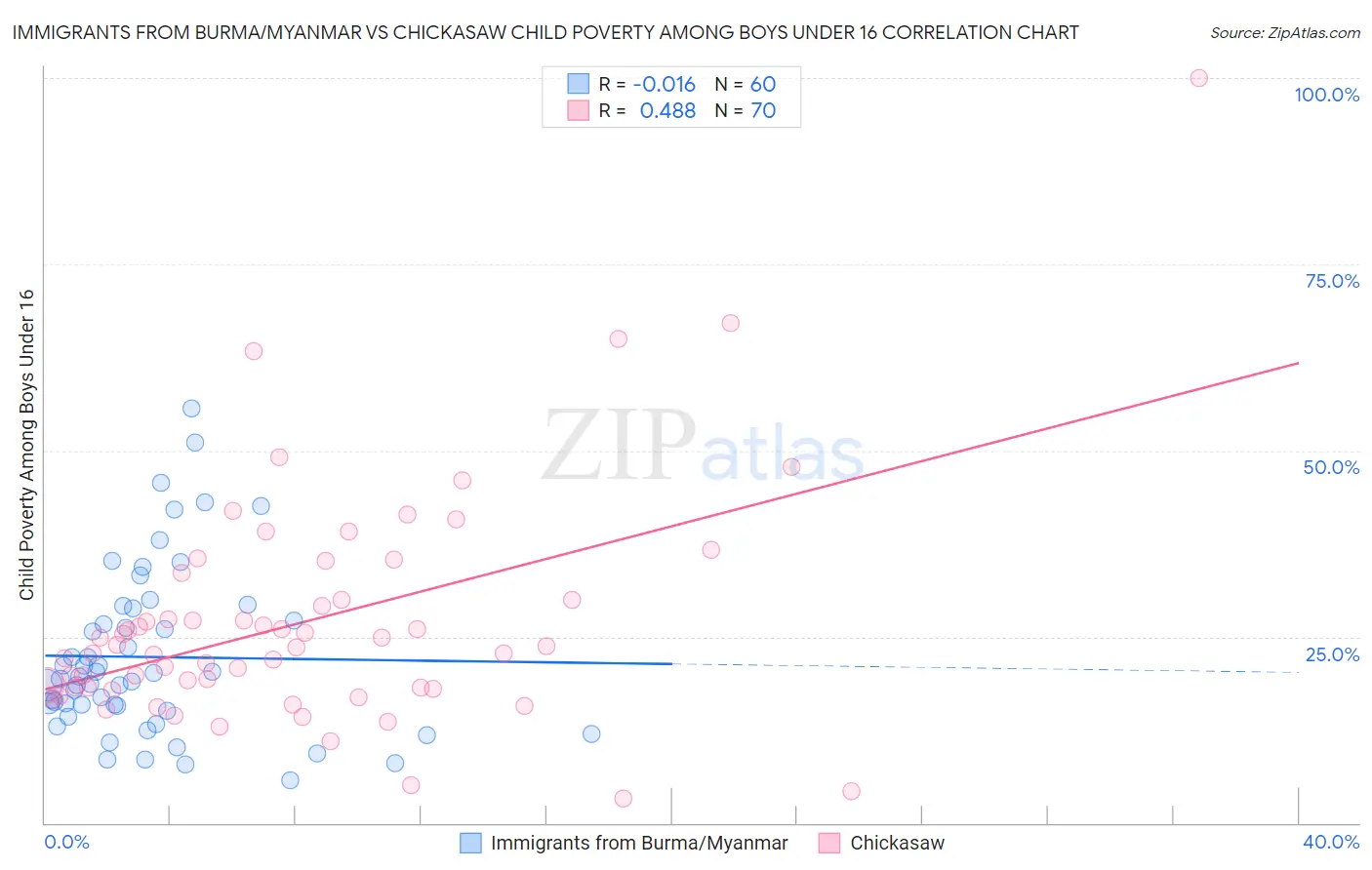 Immigrants from Burma/Myanmar vs Chickasaw Child Poverty Among Boys Under 16