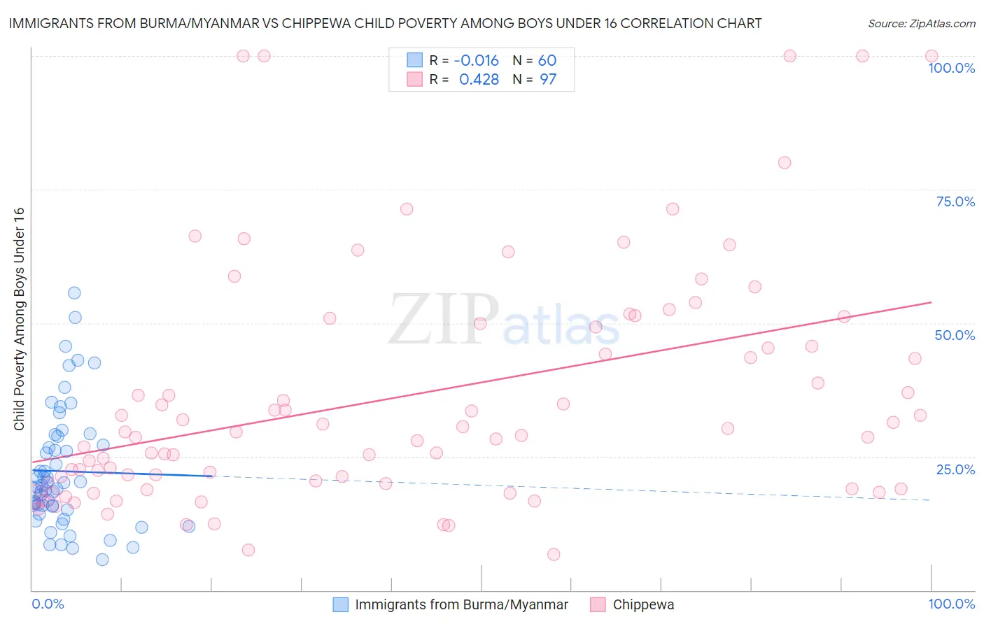 Immigrants from Burma/Myanmar vs Chippewa Child Poverty Among Boys Under 16