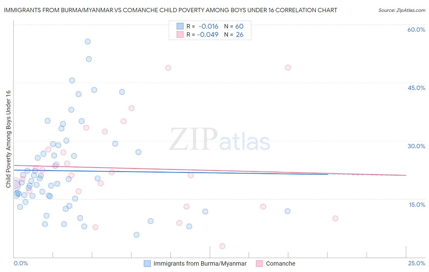 Immigrants from Burma/Myanmar vs Comanche Child Poverty Among Boys Under 16