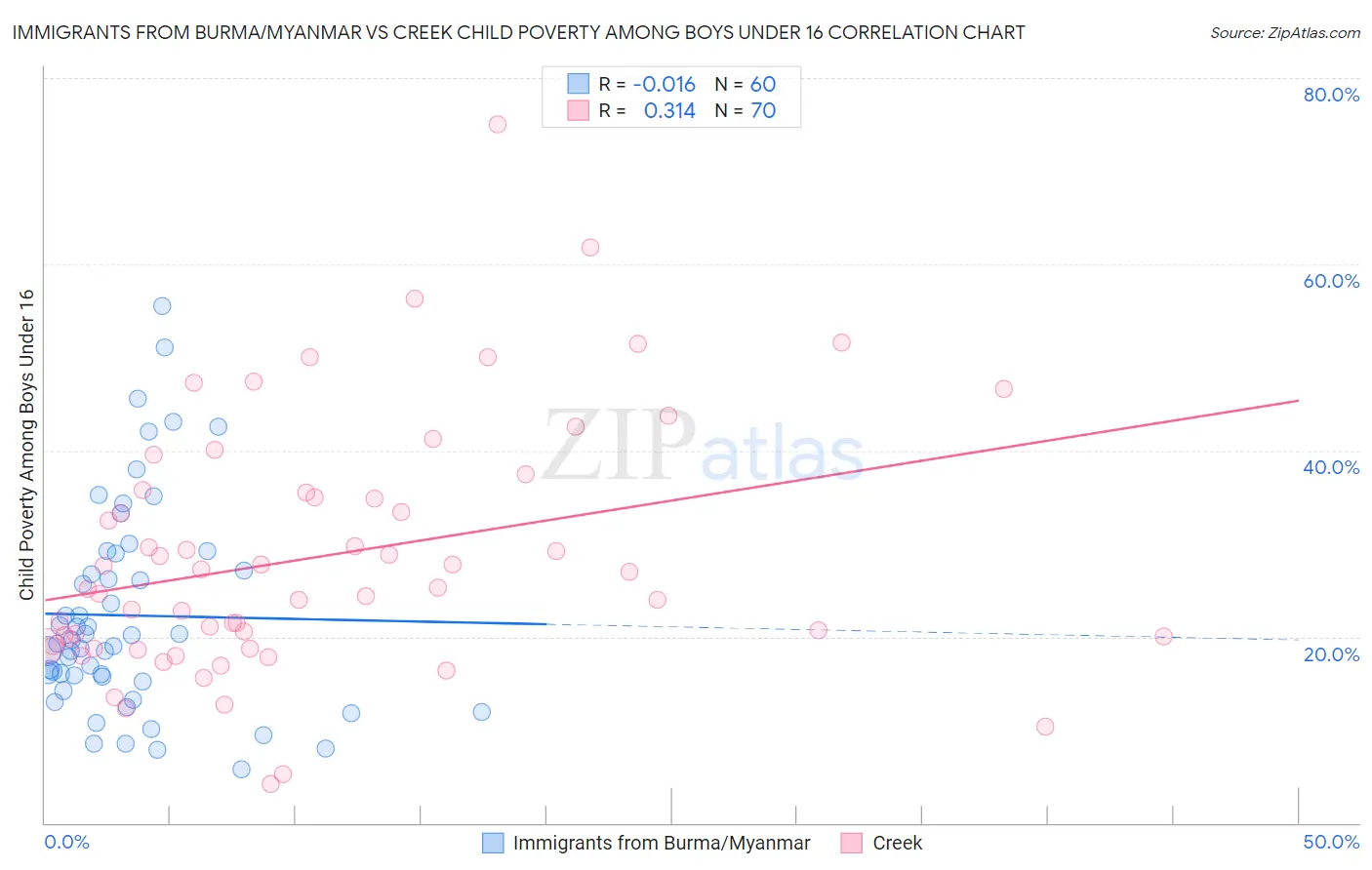 Immigrants from Burma/Myanmar vs Creek Child Poverty Among Boys Under 16