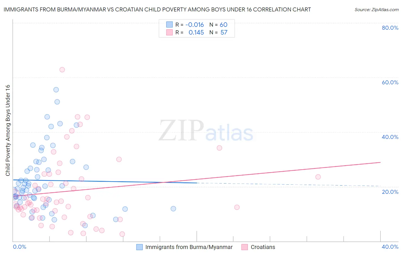 Immigrants from Burma/Myanmar vs Croatian Child Poverty Among Boys Under 16