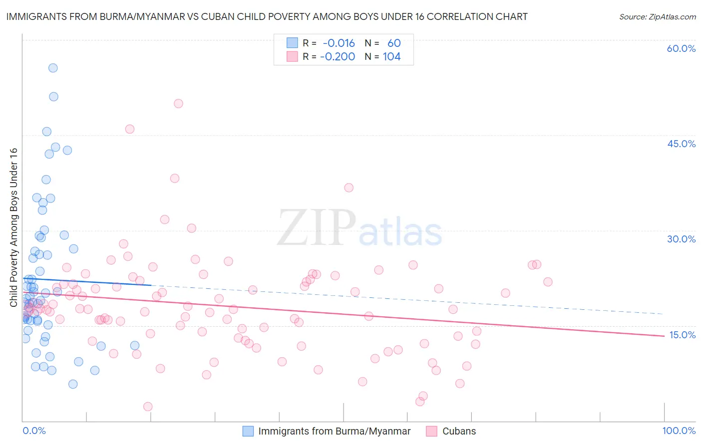 Immigrants from Burma/Myanmar vs Cuban Child Poverty Among Boys Under 16