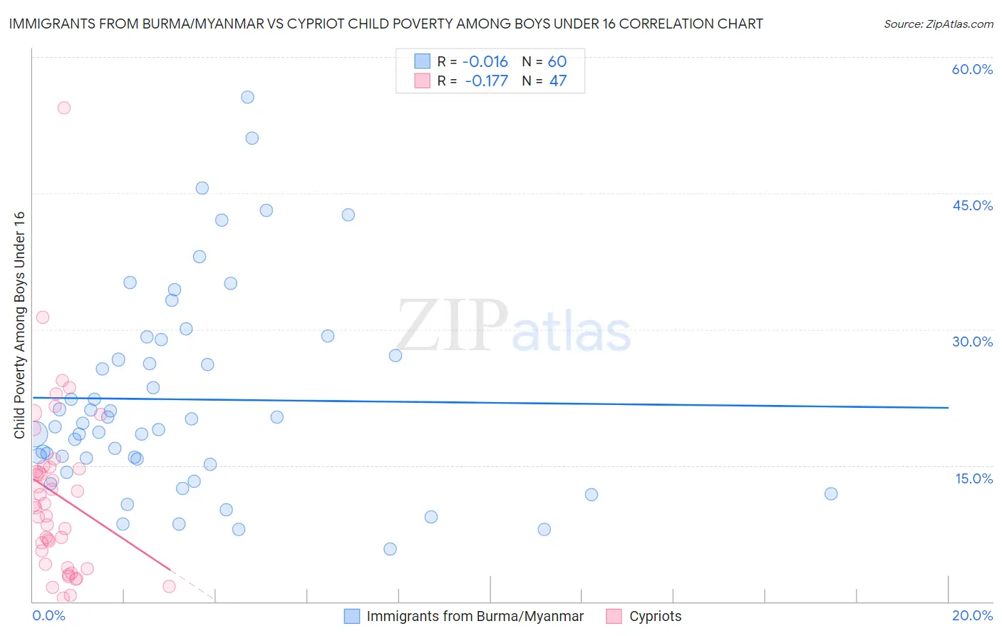 Immigrants from Burma/Myanmar vs Cypriot Child Poverty Among Boys Under 16