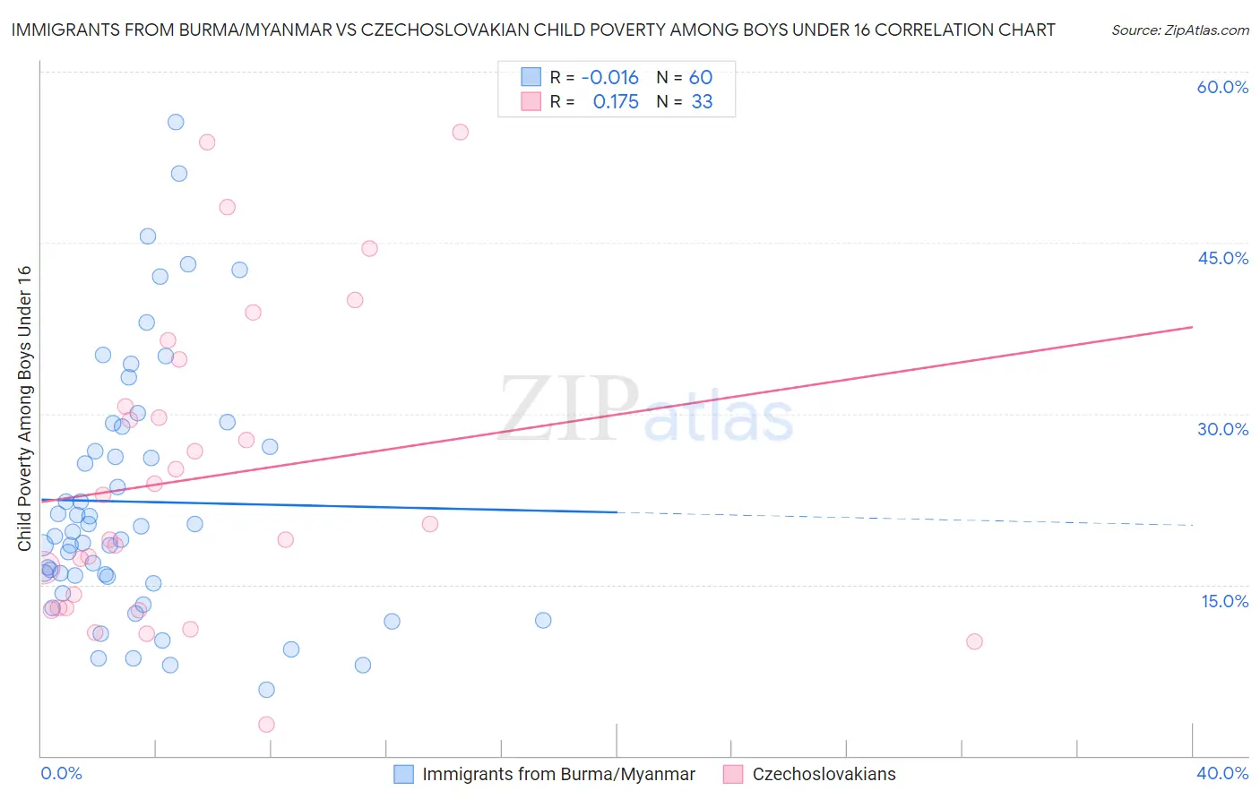 Immigrants from Burma/Myanmar vs Czechoslovakian Child Poverty Among Boys Under 16