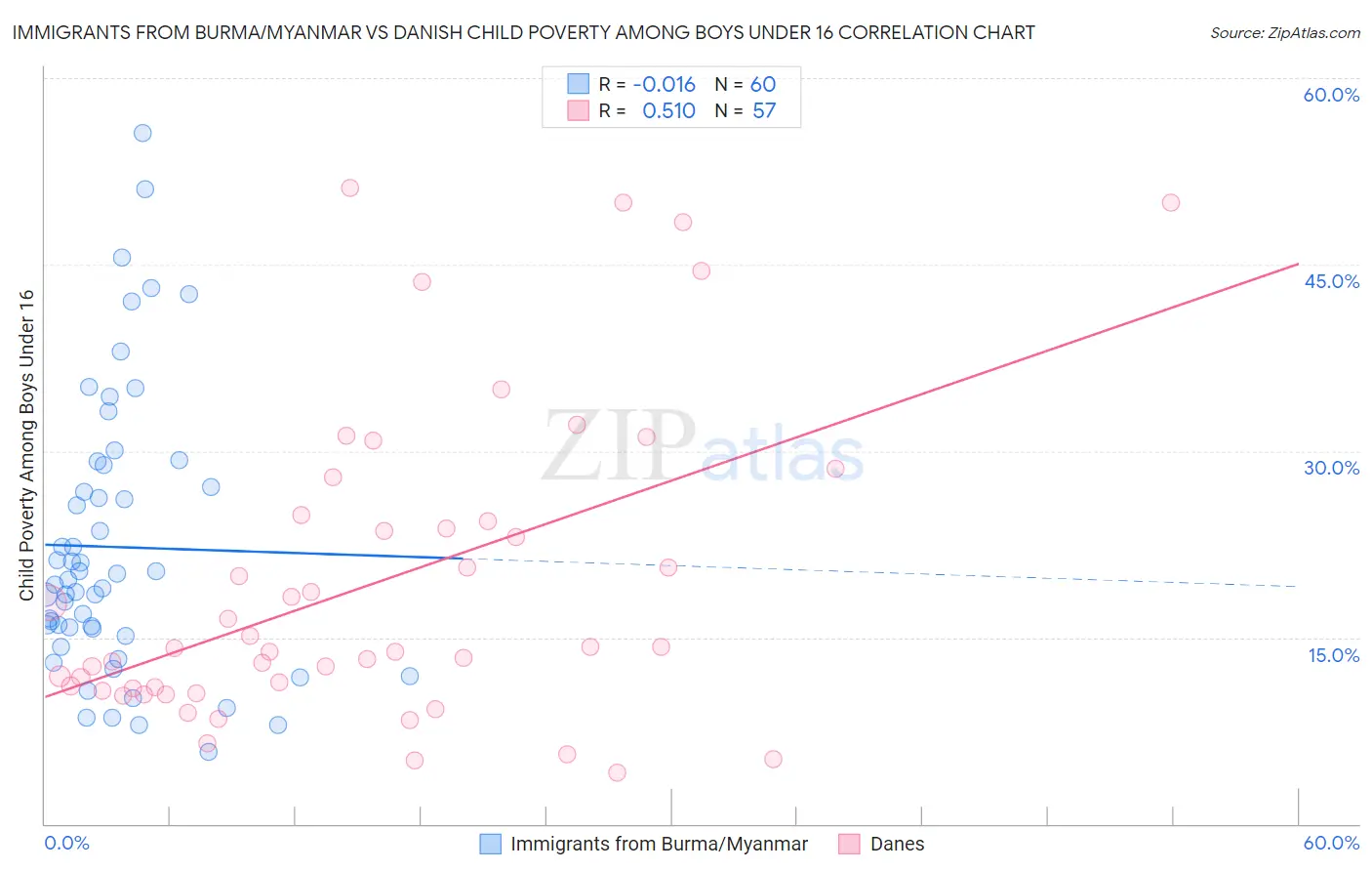 Immigrants from Burma/Myanmar vs Danish Child Poverty Among Boys Under 16