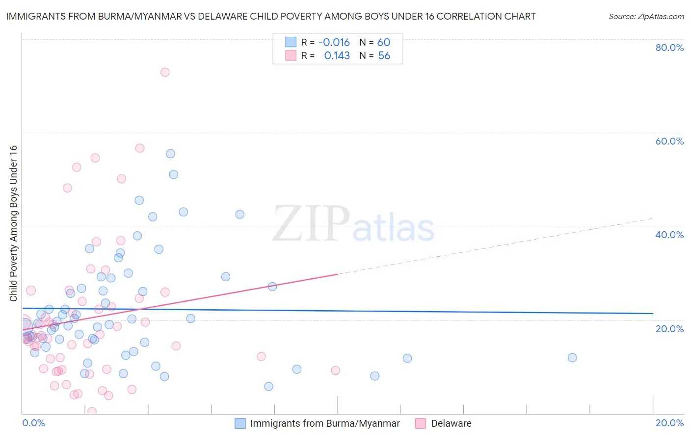 Immigrants from Burma/Myanmar vs Delaware Child Poverty Among Boys Under 16