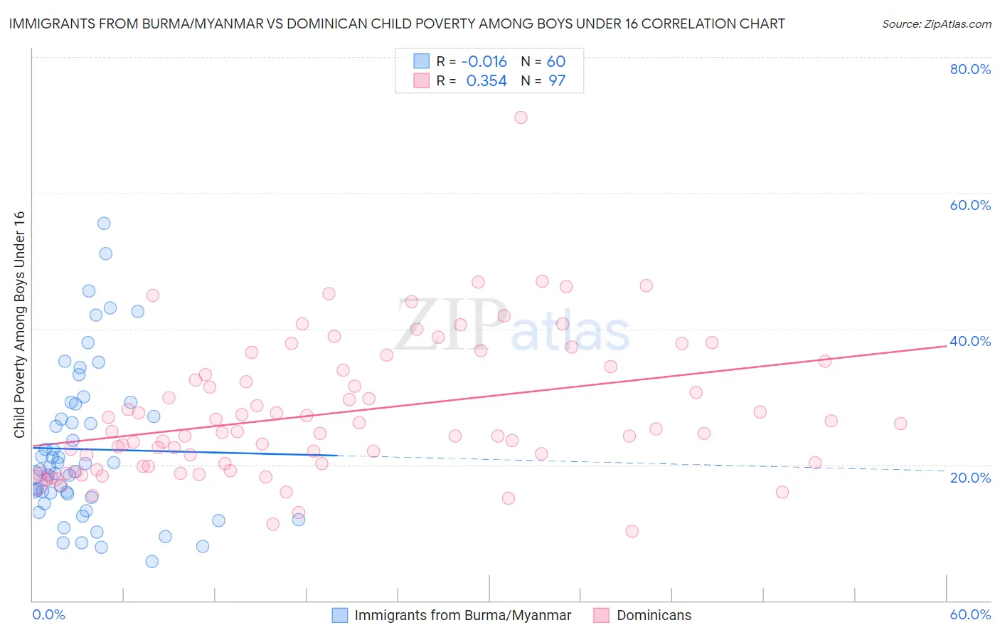 Immigrants from Burma/Myanmar vs Dominican Child Poverty Among Boys Under 16