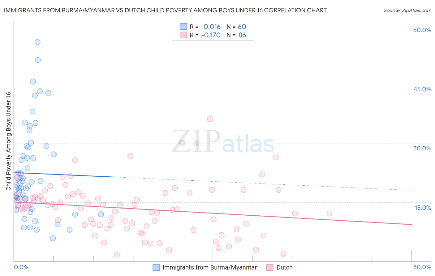 Immigrants from Burma/Myanmar vs Dutch Child Poverty Among Boys Under 16
