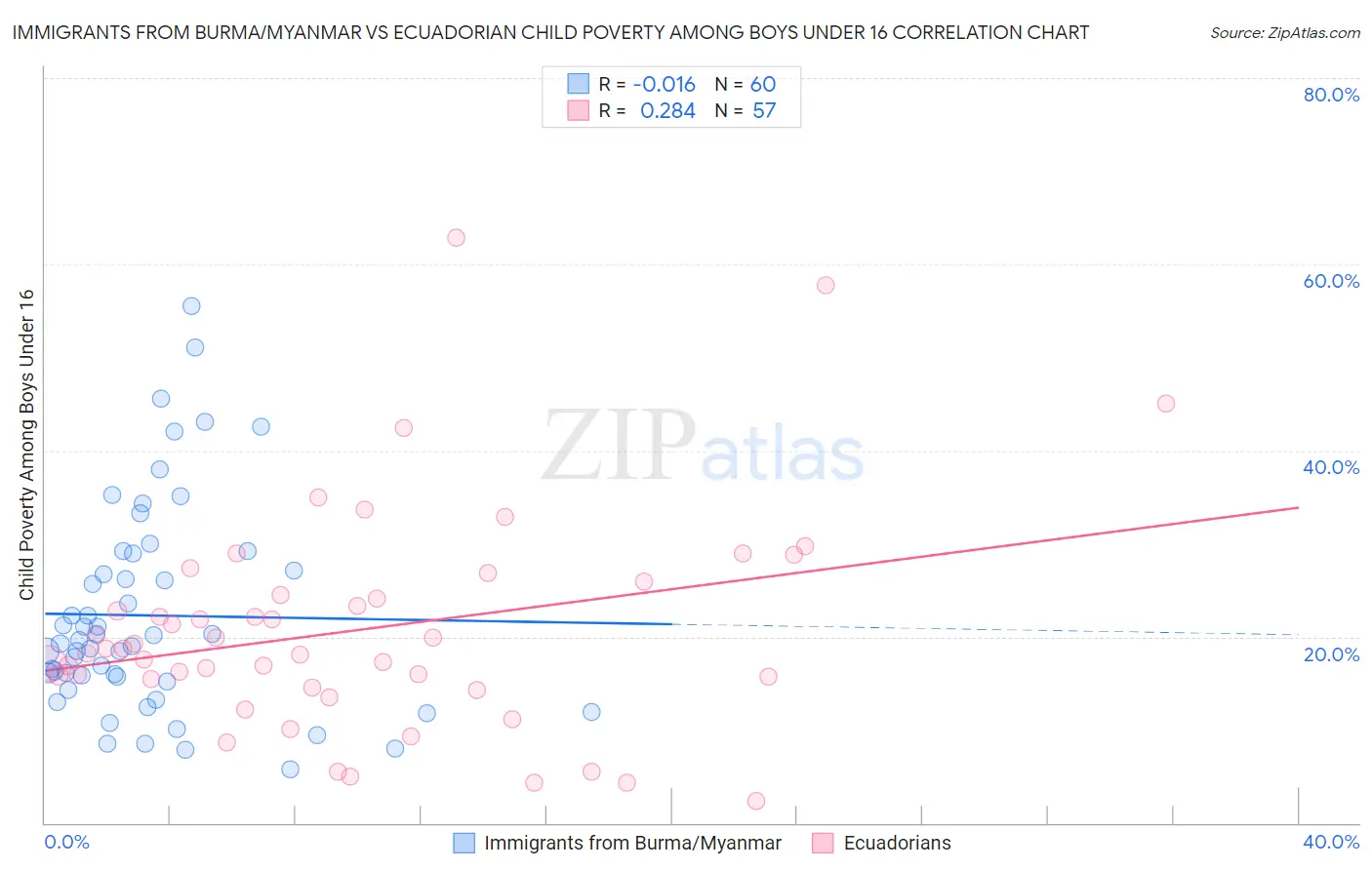 Immigrants from Burma/Myanmar vs Ecuadorian Child Poverty Among Boys Under 16