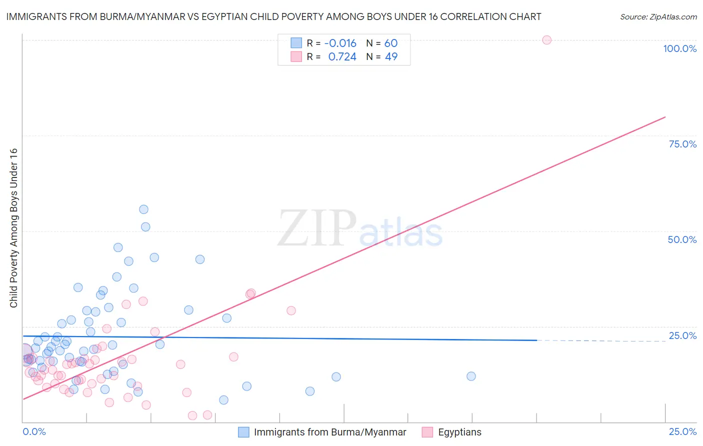 Immigrants from Burma/Myanmar vs Egyptian Child Poverty Among Boys Under 16