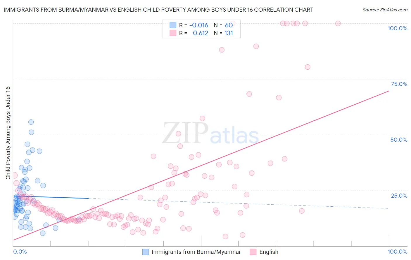 Immigrants from Burma/Myanmar vs English Child Poverty Among Boys Under 16