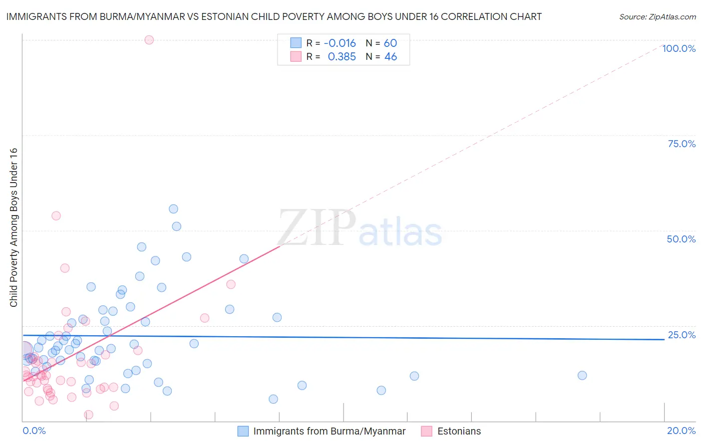 Immigrants from Burma/Myanmar vs Estonian Child Poverty Among Boys Under 16