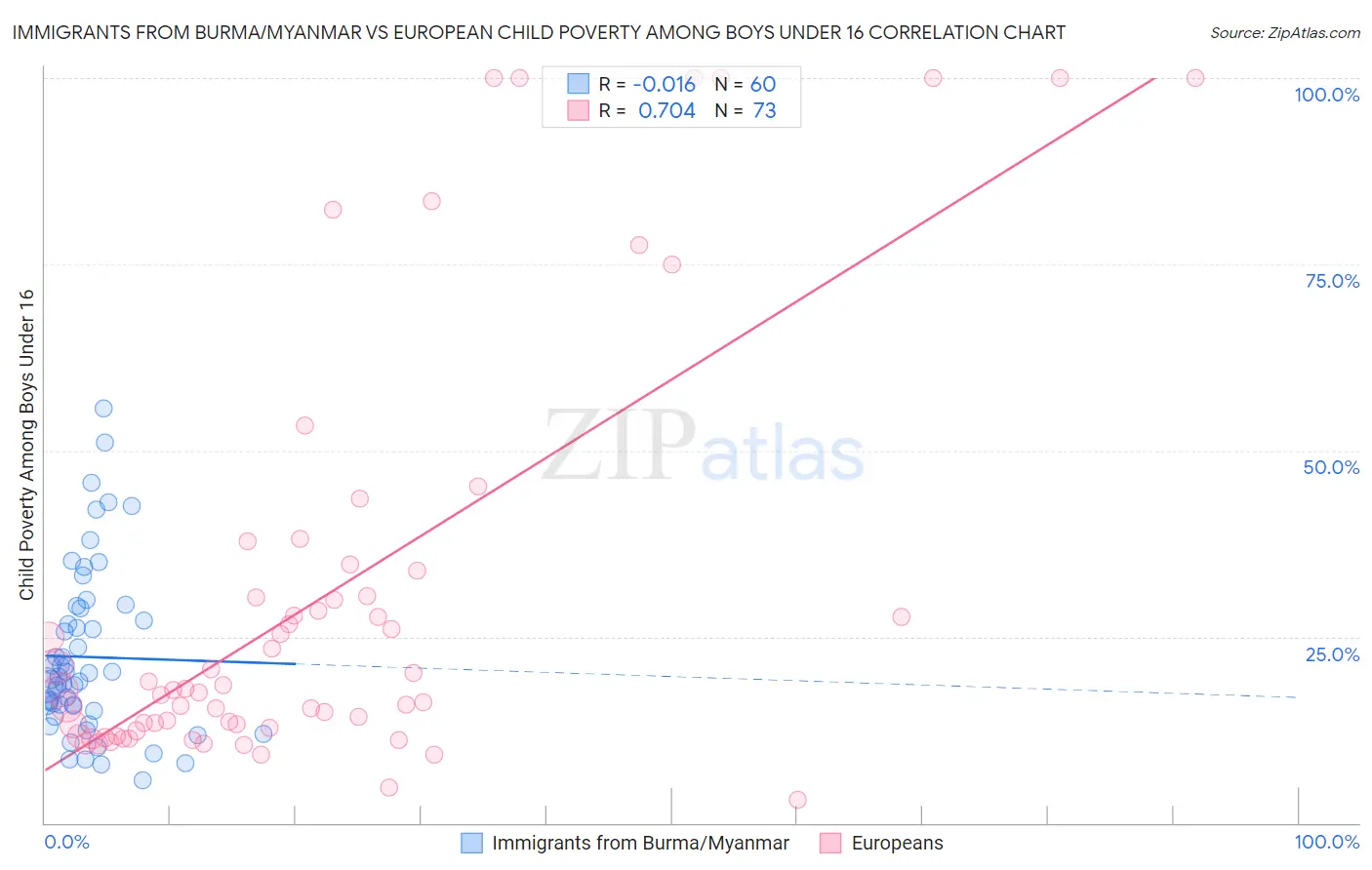 Immigrants from Burma/Myanmar vs European Child Poverty Among Boys Under 16