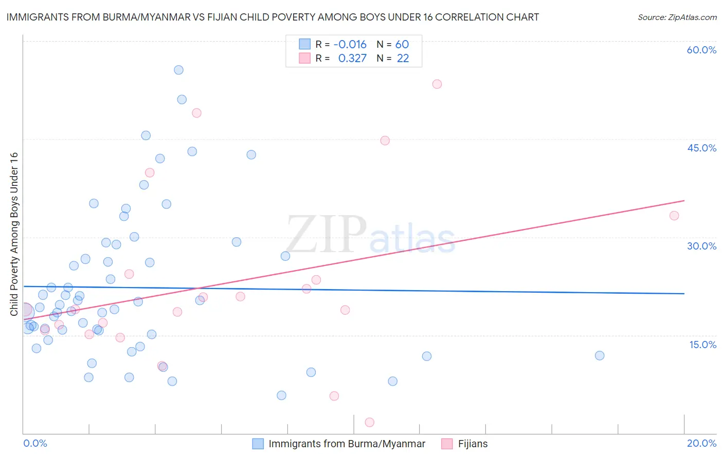 Immigrants from Burma/Myanmar vs Fijian Child Poverty Among Boys Under 16
