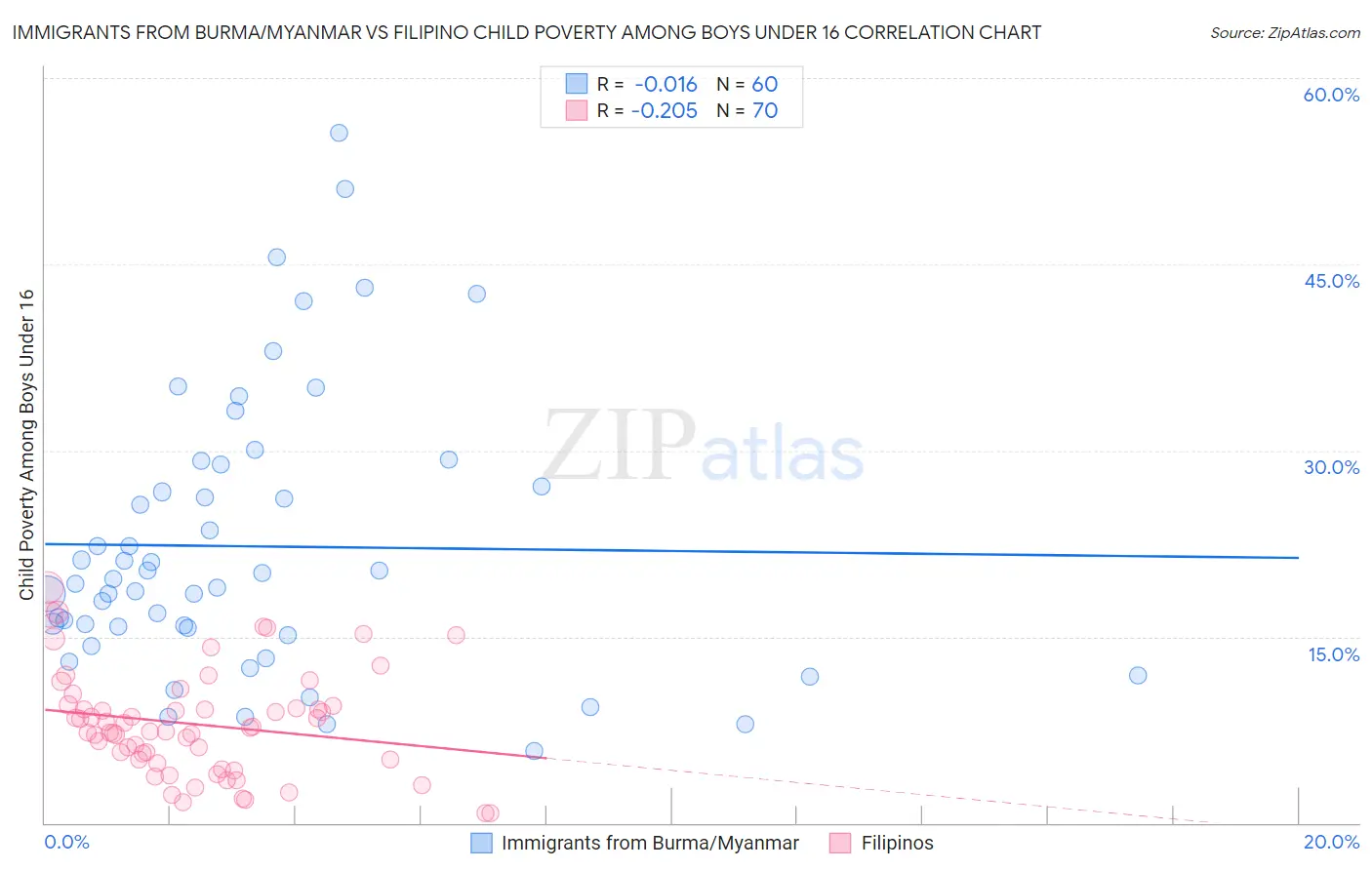 Immigrants from Burma/Myanmar vs Filipino Child Poverty Among Boys Under 16