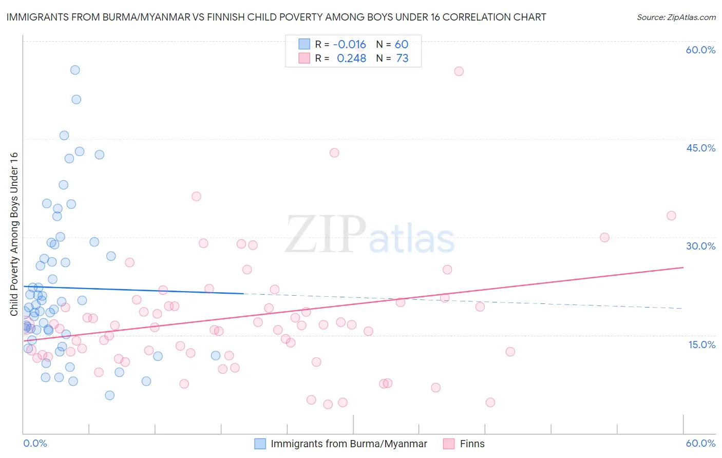 Immigrants from Burma/Myanmar vs Finnish Child Poverty Among Boys Under 16