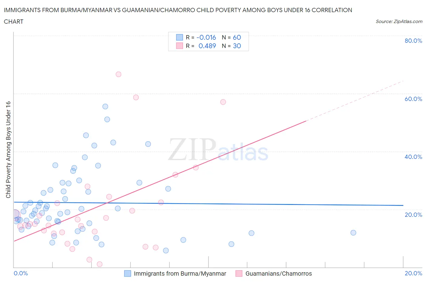 Immigrants from Burma/Myanmar vs Guamanian/Chamorro Child Poverty Among Boys Under 16