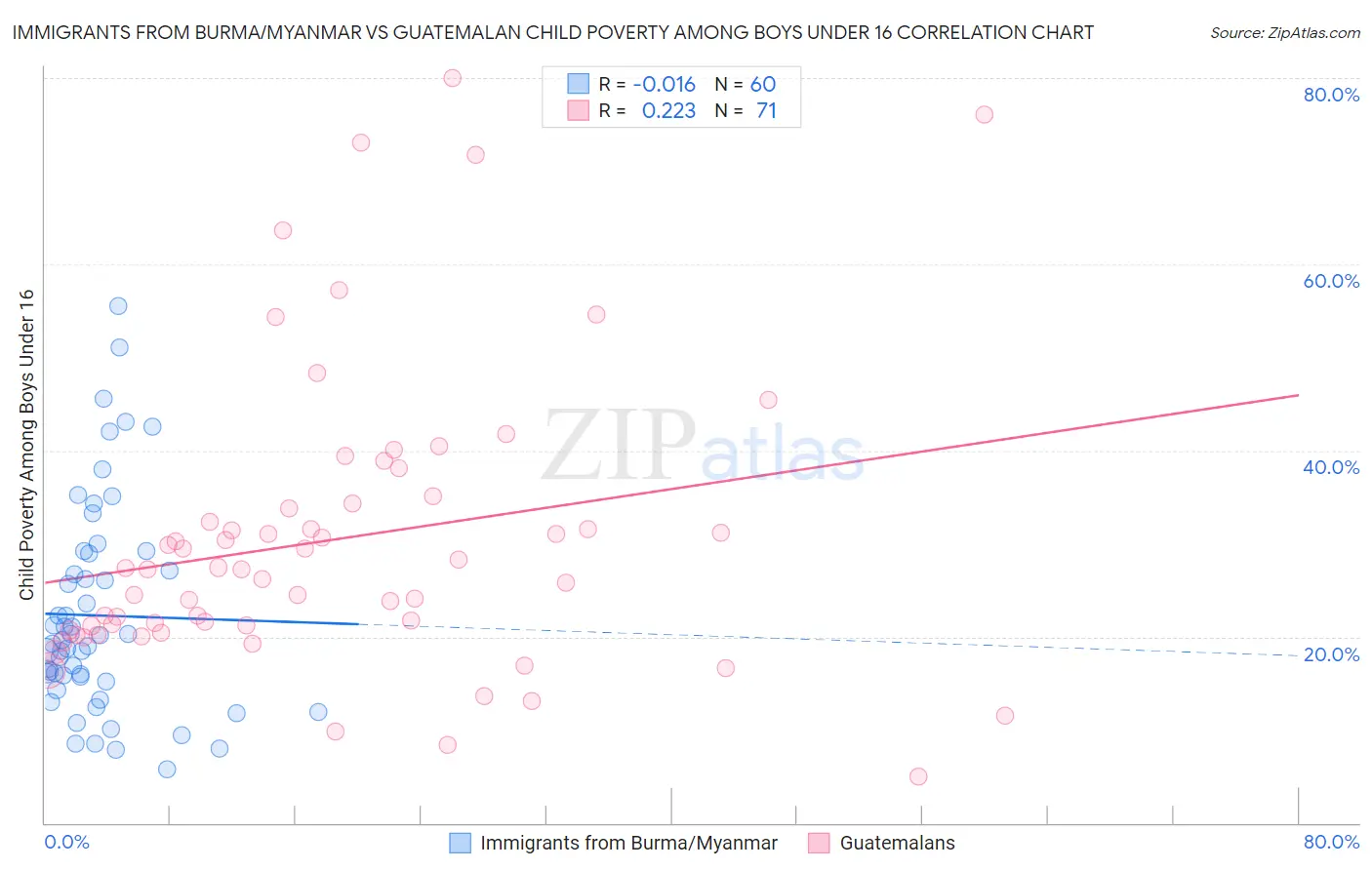 Immigrants from Burma/Myanmar vs Guatemalan Child Poverty Among Boys Under 16
