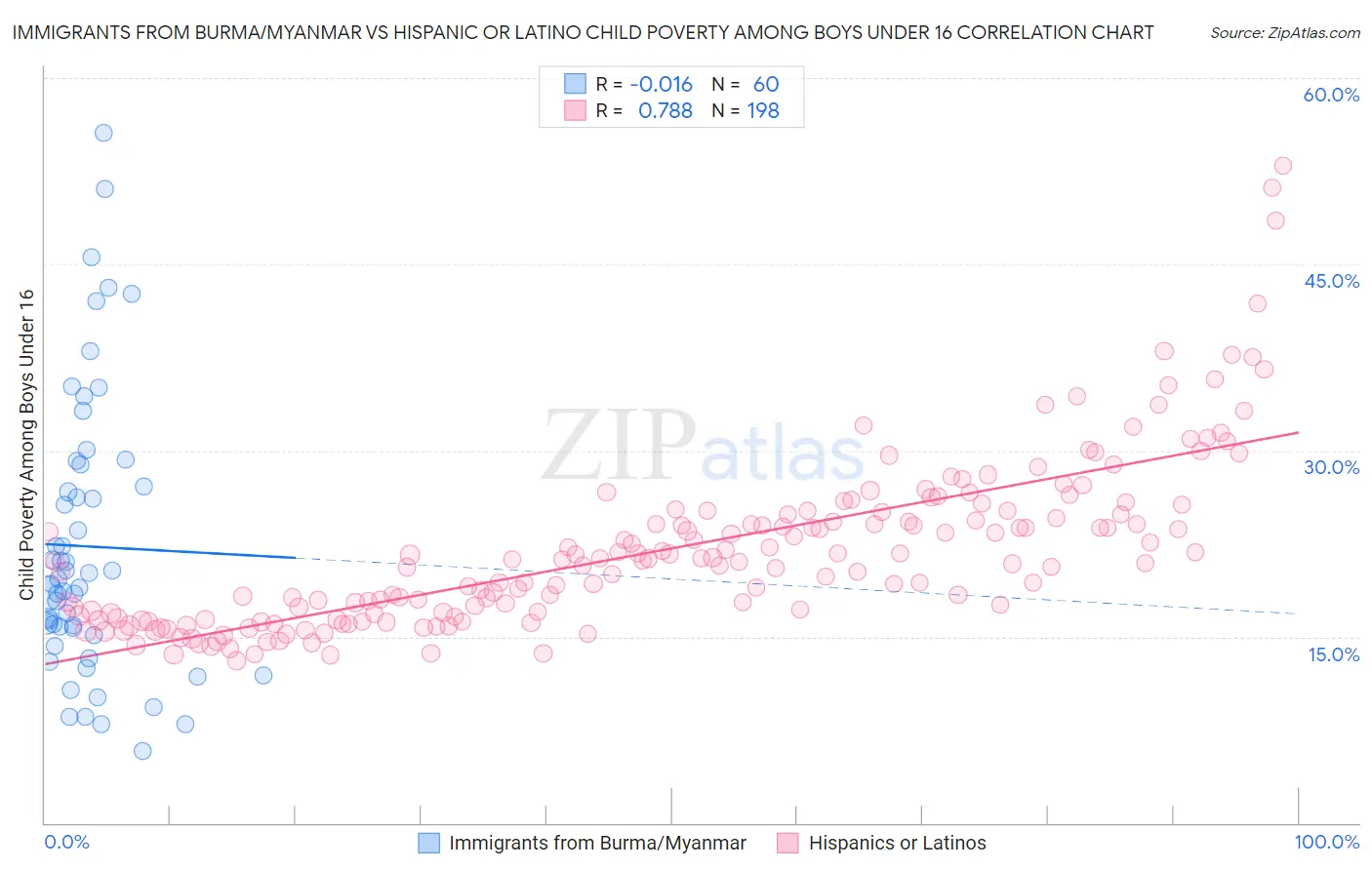 Immigrants from Burma/Myanmar vs Hispanic or Latino Child Poverty Among Boys Under 16