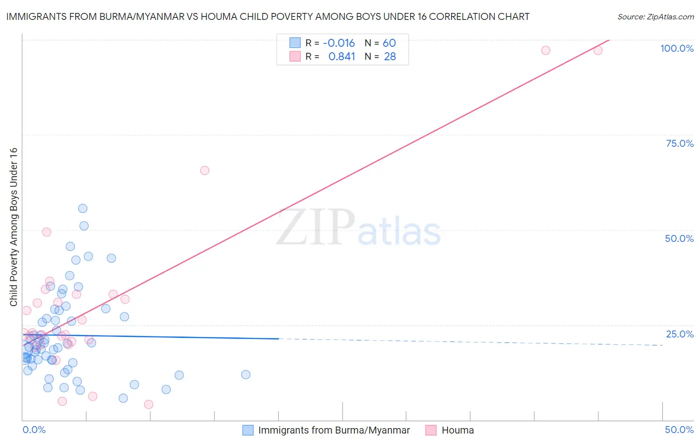 Immigrants from Burma/Myanmar vs Houma Child Poverty Among Boys Under 16