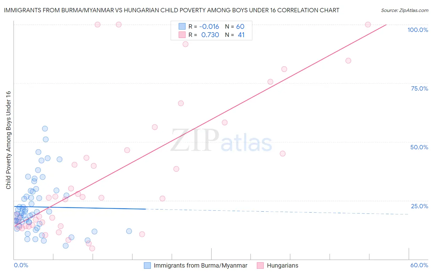 Immigrants from Burma/Myanmar vs Hungarian Child Poverty Among Boys Under 16