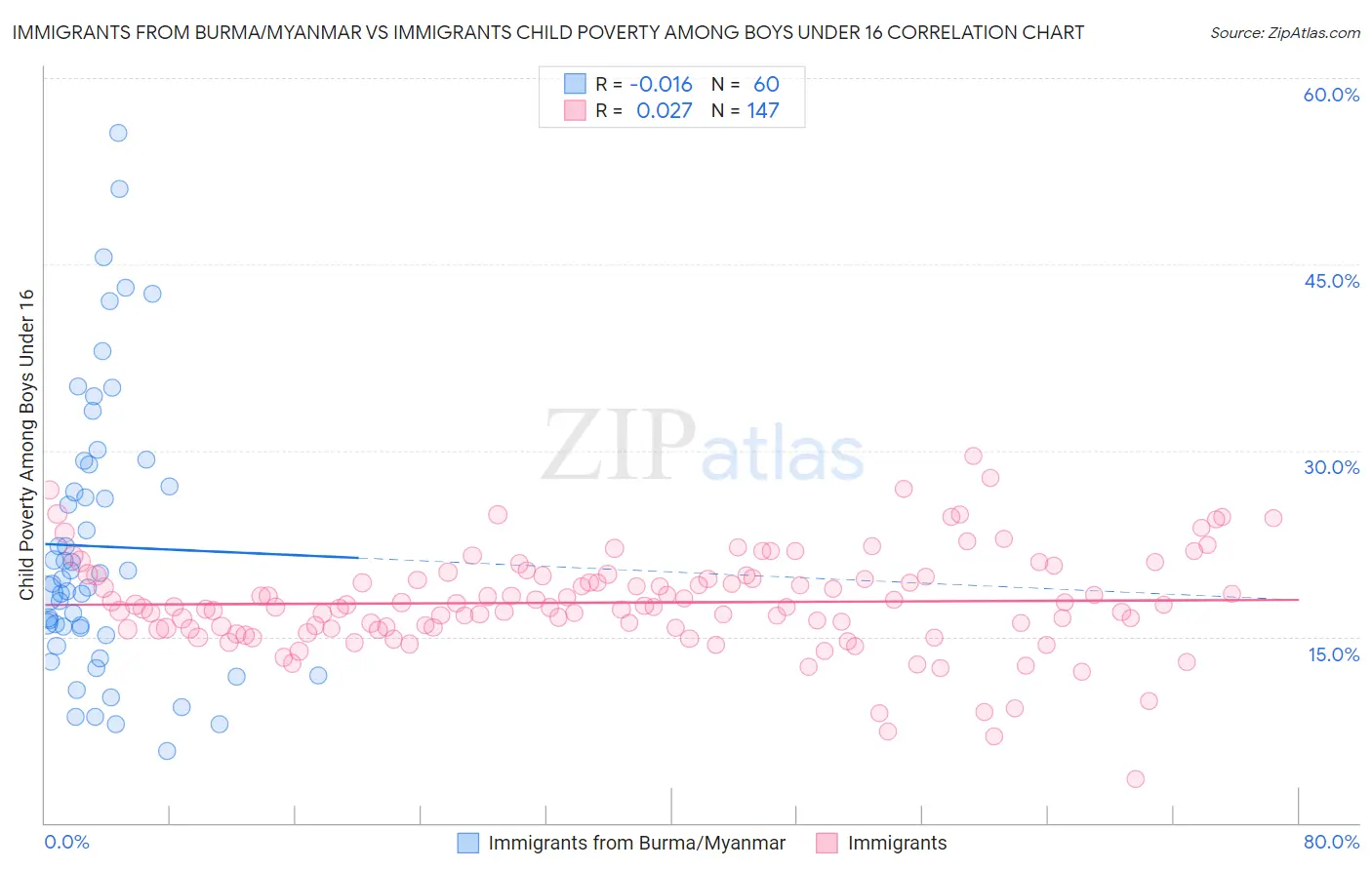 Immigrants from Burma/Myanmar vs Immigrants Child Poverty Among Boys Under 16