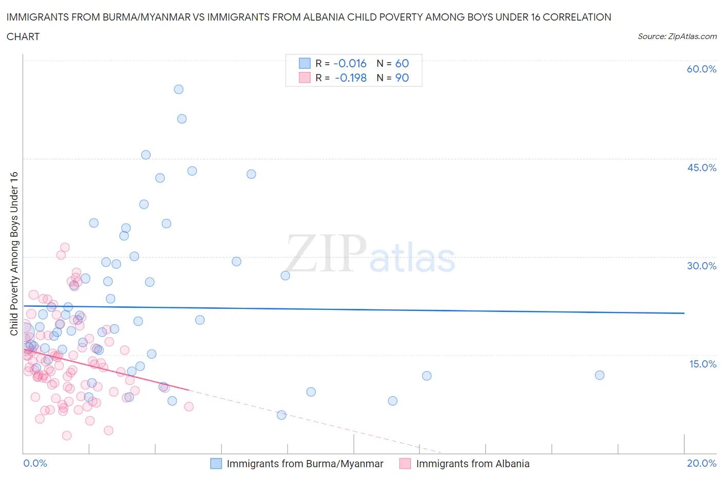 Immigrants from Burma/Myanmar vs Immigrants from Albania Child Poverty Among Boys Under 16