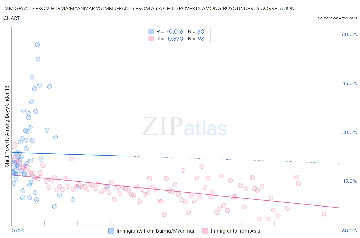 Immigrants from Burma/Myanmar vs Immigrants from Asia Child Poverty Among Boys Under 16
