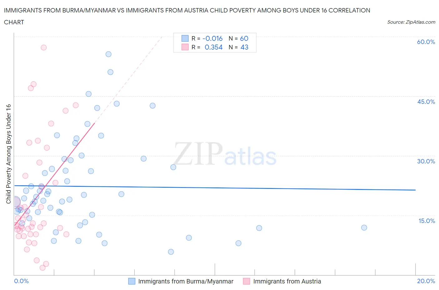 Immigrants from Burma/Myanmar vs Immigrants from Austria Child Poverty Among Boys Under 16