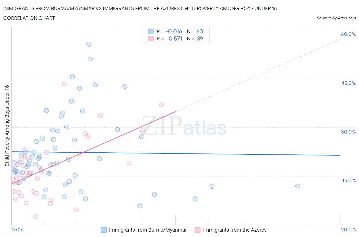 Immigrants from Burma/Myanmar vs Immigrants from the Azores Child Poverty Among Boys Under 16