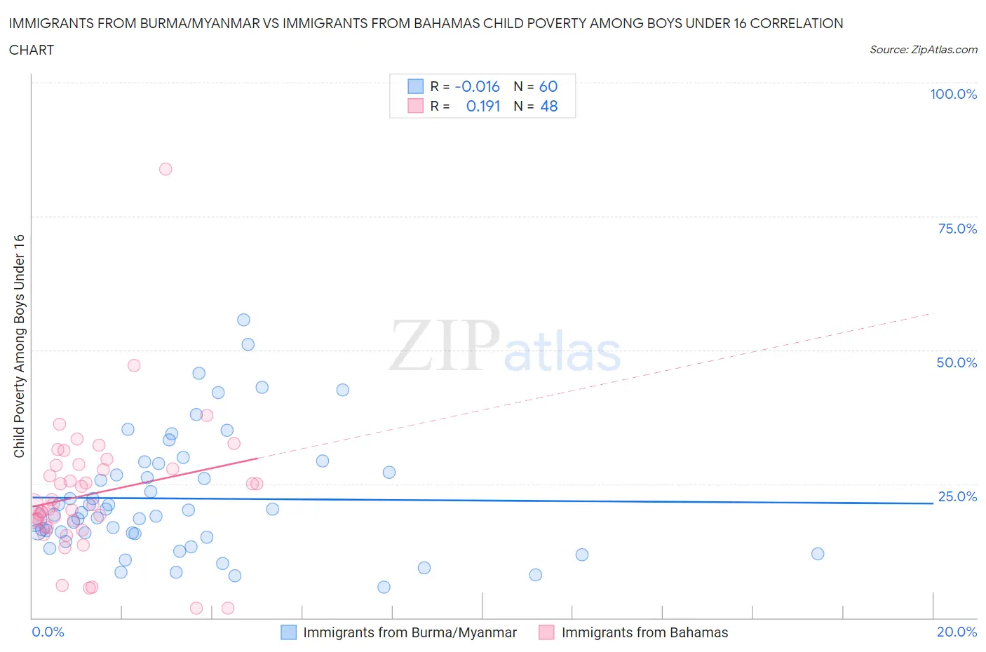 Immigrants from Burma/Myanmar vs Immigrants from Bahamas Child Poverty Among Boys Under 16