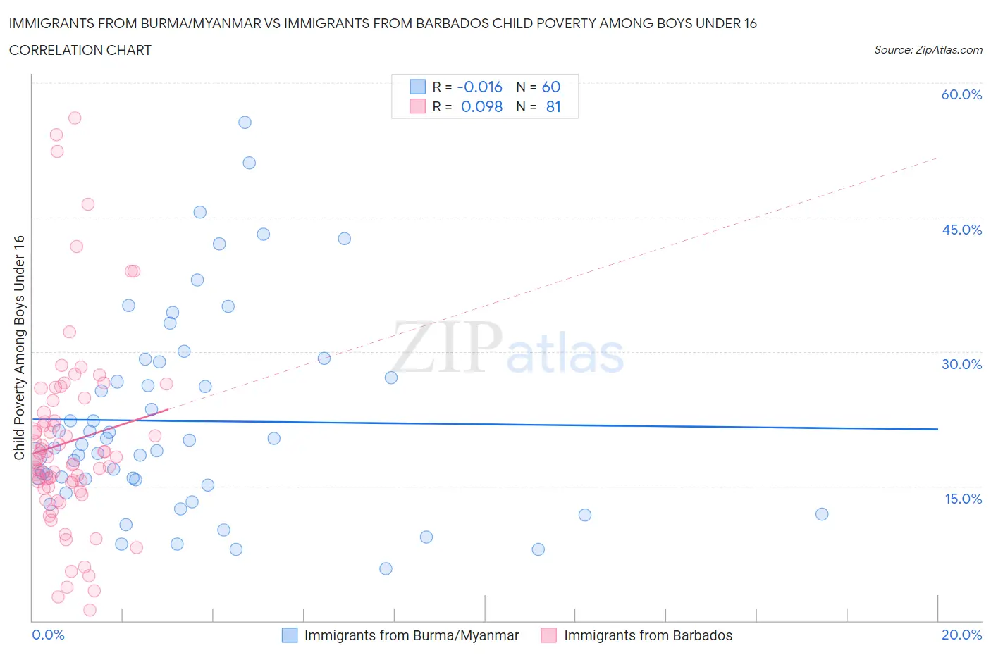 Immigrants from Burma/Myanmar vs Immigrants from Barbados Child Poverty Among Boys Under 16