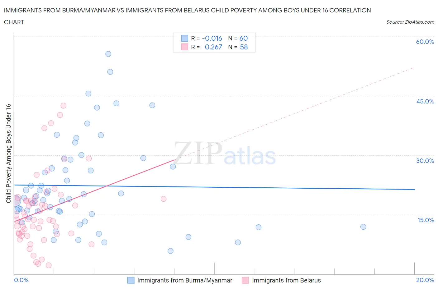 Immigrants from Burma/Myanmar vs Immigrants from Belarus Child Poverty Among Boys Under 16