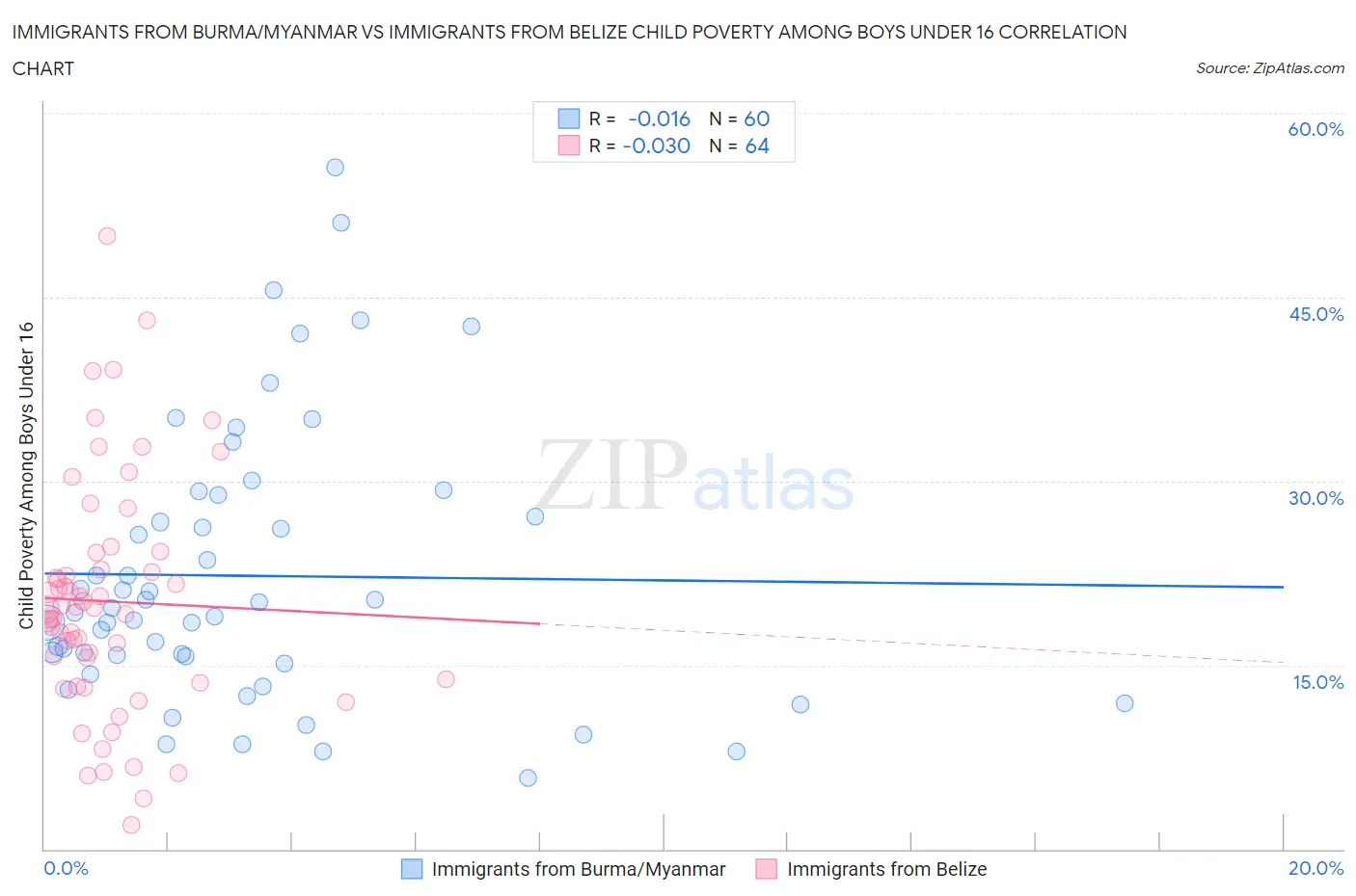 Immigrants from Burma/Myanmar vs Immigrants from Belize Child Poverty Among Boys Under 16