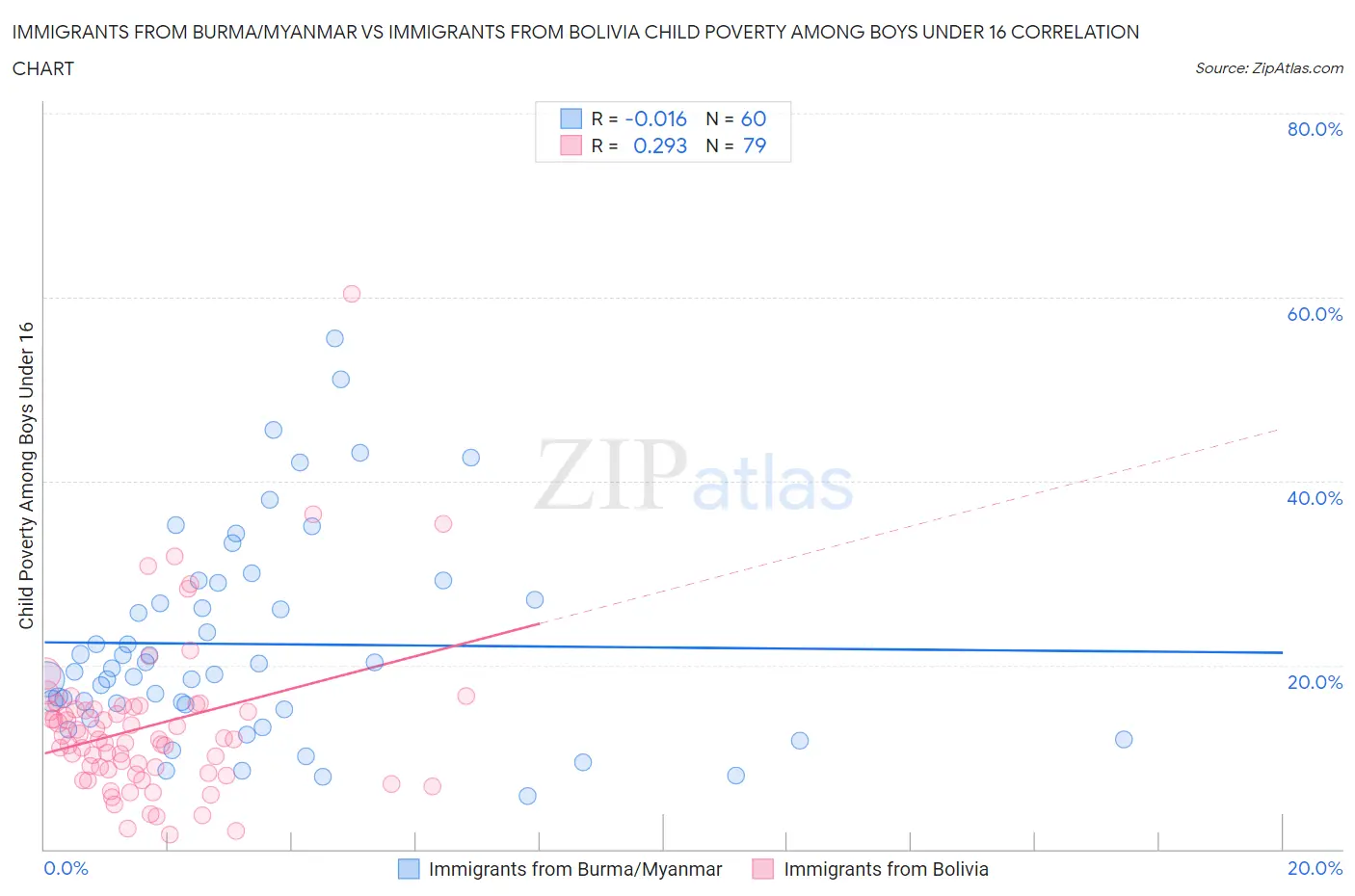 Immigrants from Burma/Myanmar vs Immigrants from Bolivia Child Poverty Among Boys Under 16