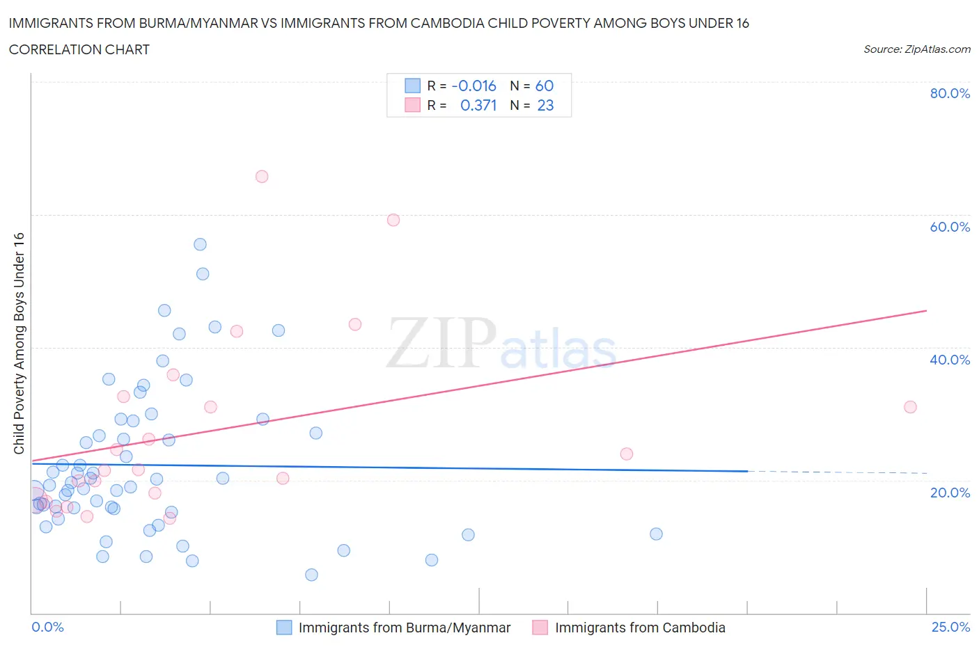 Immigrants from Burma/Myanmar vs Immigrants from Cambodia Child Poverty Among Boys Under 16