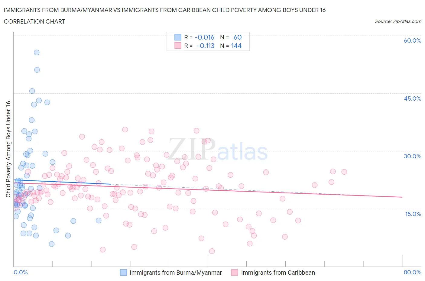 Immigrants from Burma/Myanmar vs Immigrants from Caribbean Child Poverty Among Boys Under 16