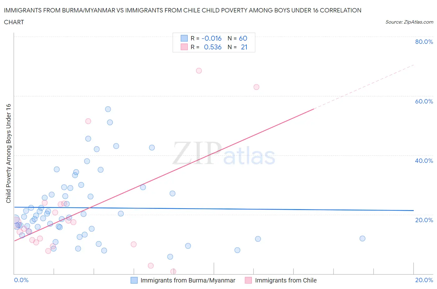 Immigrants from Burma/Myanmar vs Immigrants from Chile Child Poverty Among Boys Under 16