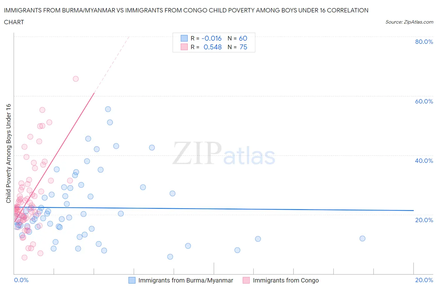 Immigrants from Burma/Myanmar vs Immigrants from Congo Child Poverty Among Boys Under 16