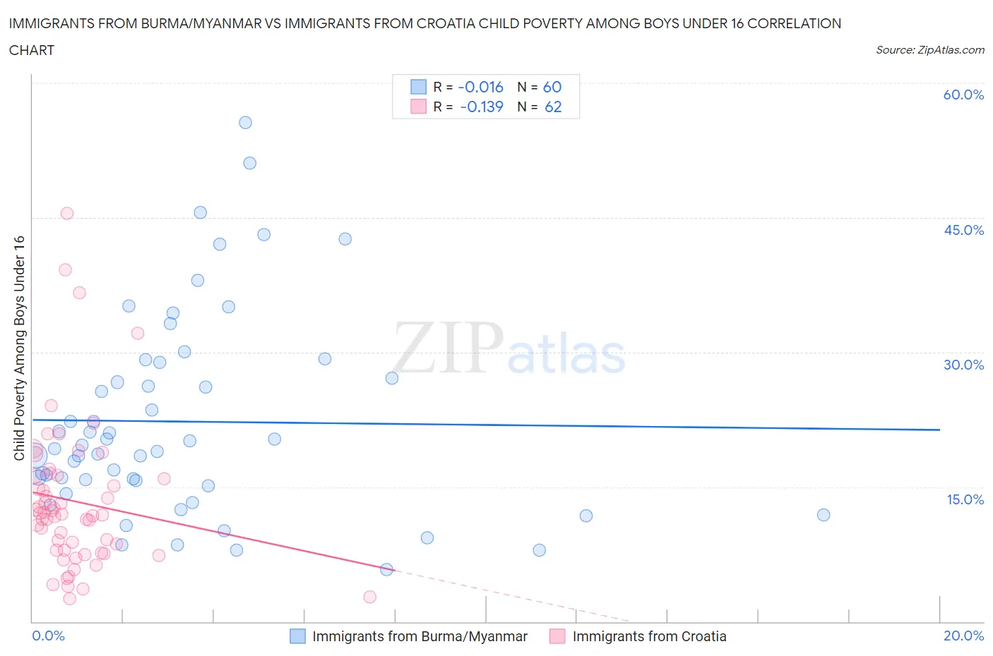 Immigrants from Burma/Myanmar vs Immigrants from Croatia Child Poverty Among Boys Under 16