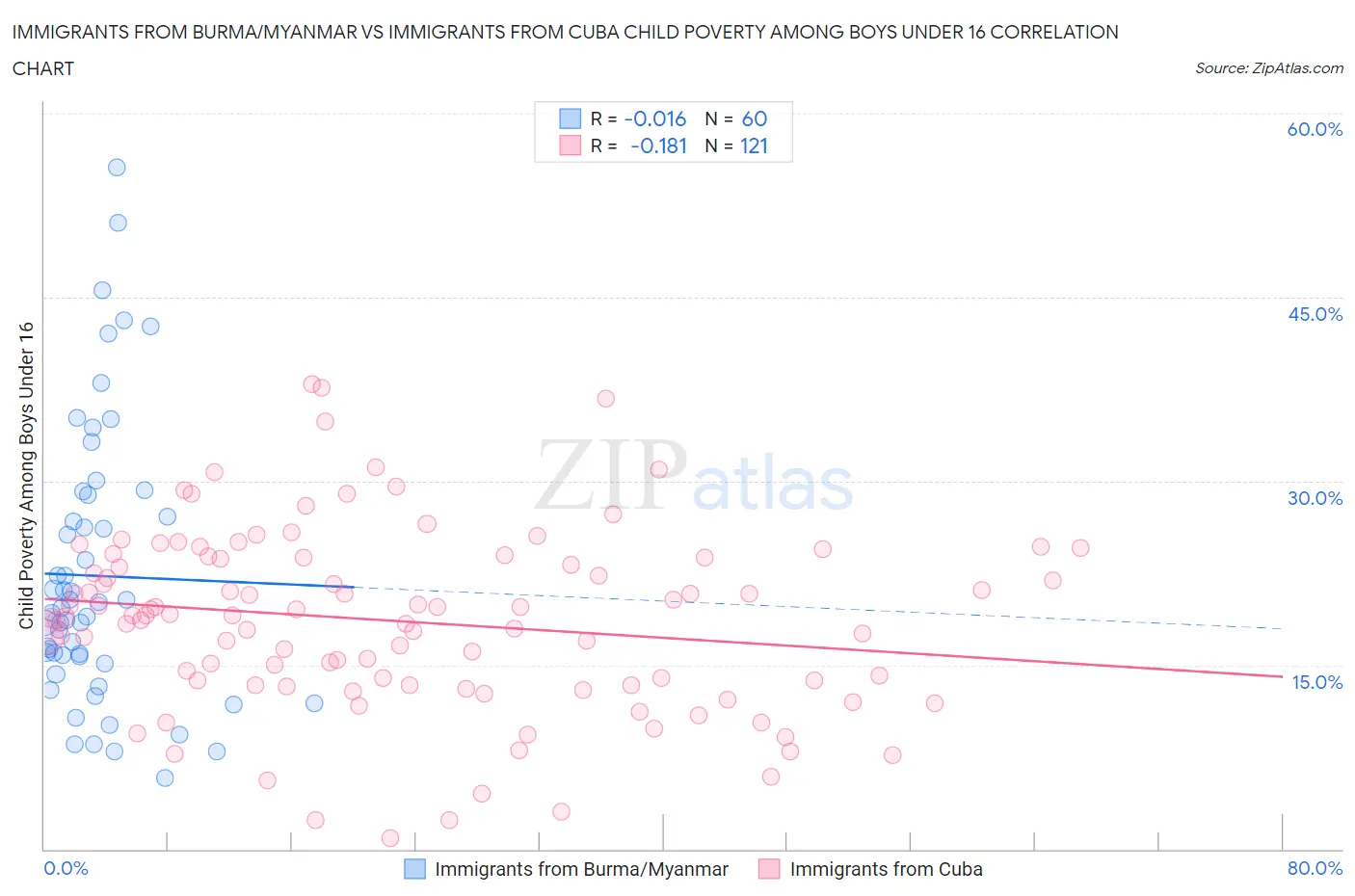 Immigrants from Burma/Myanmar vs Immigrants from Cuba Child Poverty Among Boys Under 16