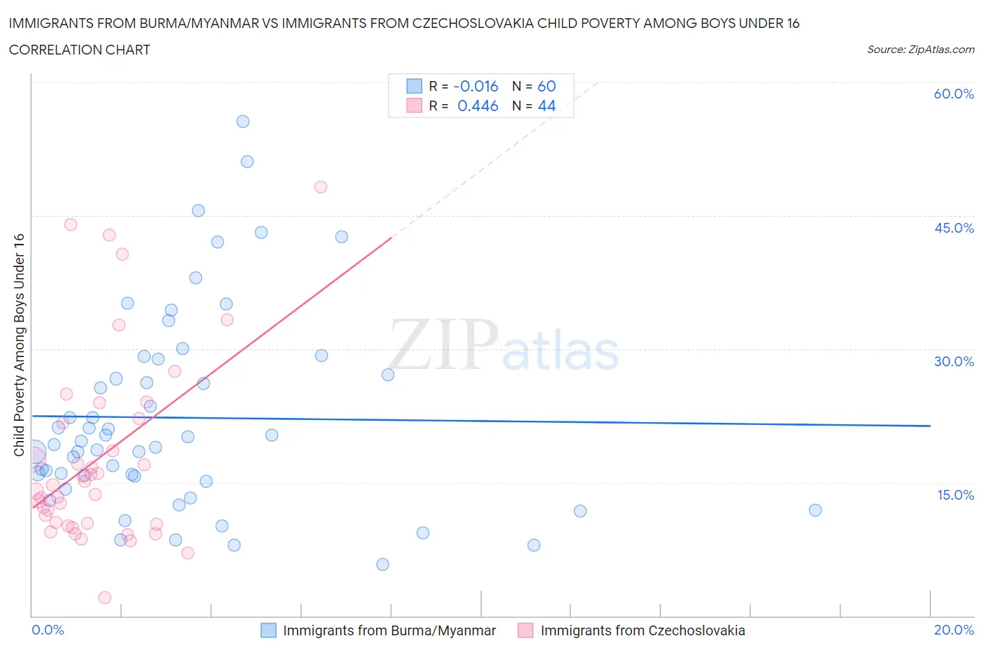Immigrants from Burma/Myanmar vs Immigrants from Czechoslovakia Child Poverty Among Boys Under 16
