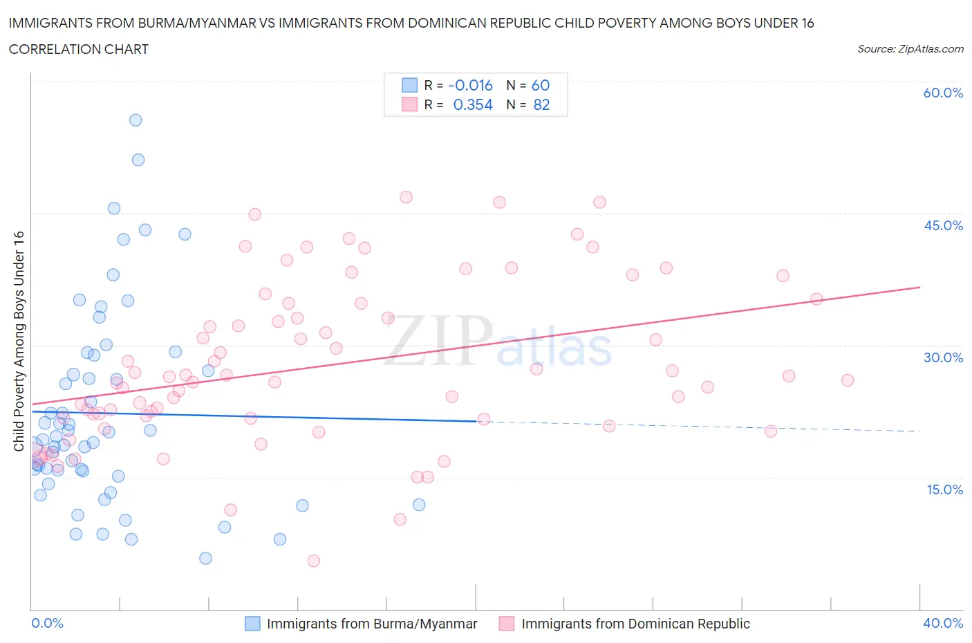 Immigrants from Burma/Myanmar vs Immigrants from Dominican Republic Child Poverty Among Boys Under 16