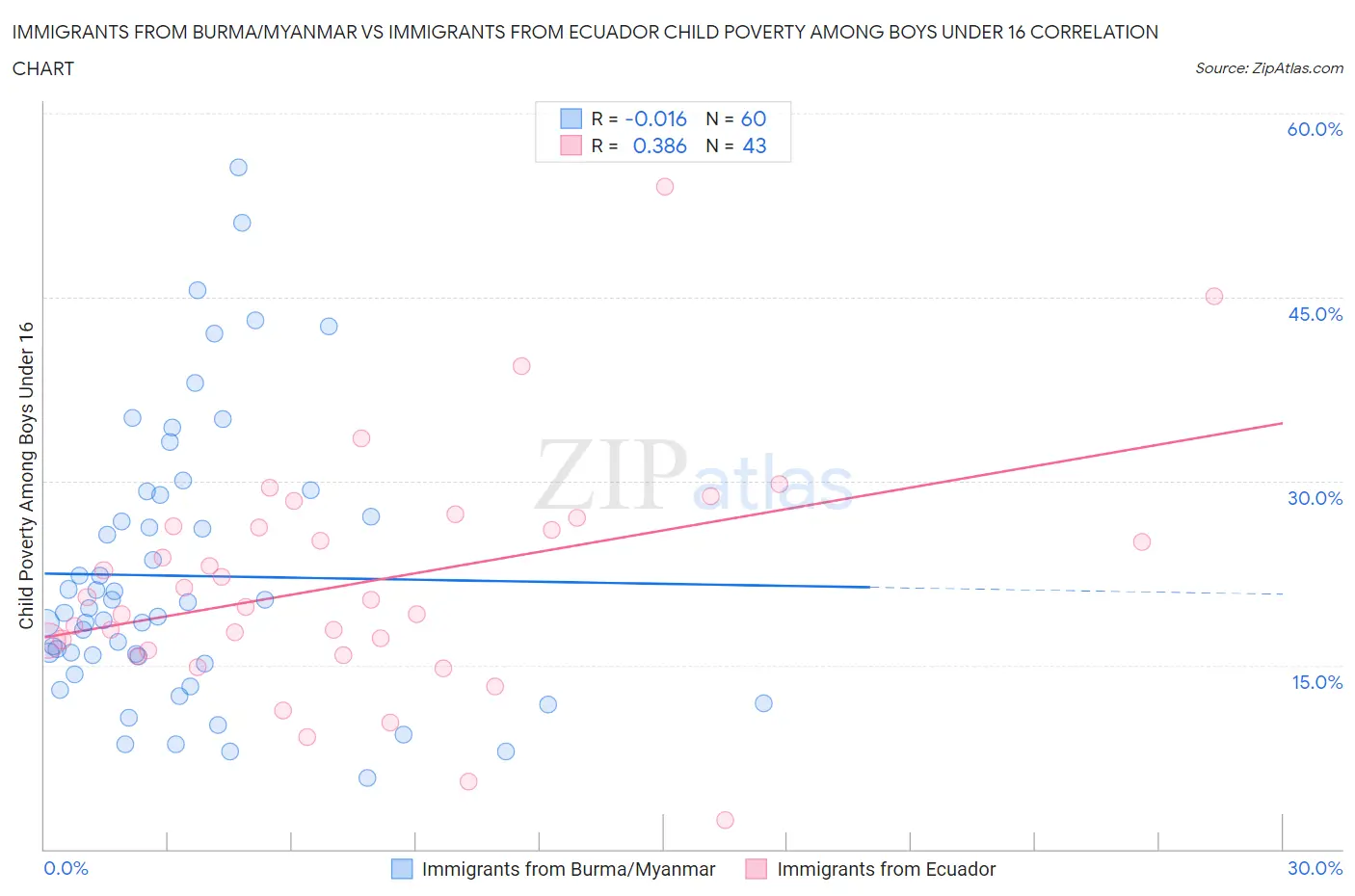 Immigrants from Burma/Myanmar vs Immigrants from Ecuador Child Poverty Among Boys Under 16