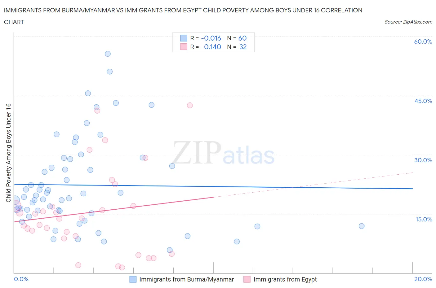 Immigrants from Burma/Myanmar vs Immigrants from Egypt Child Poverty Among Boys Under 16